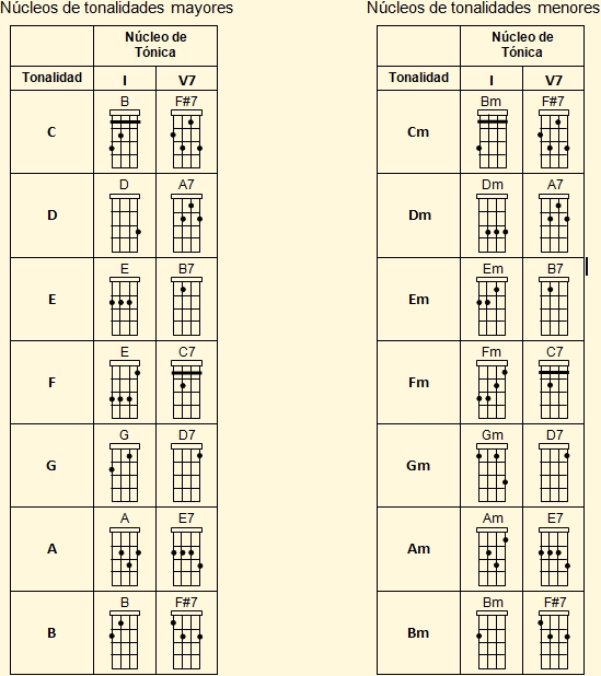 Tablas de núcleos de acordes de cuatro venezolano para tonalidades mayores y menores