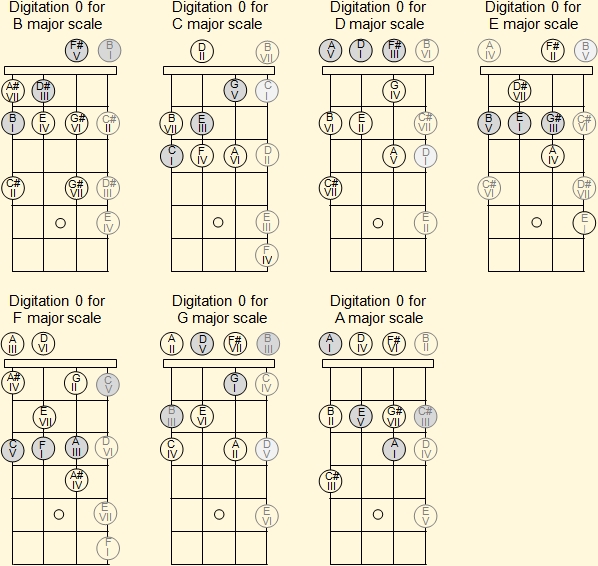 Open position major Venezuelan cuatro scales