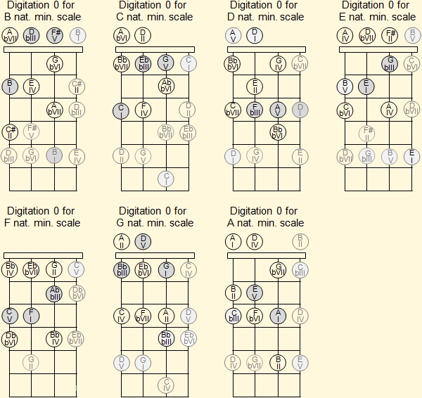 Open position natural minor Venezuelan cuatro scales