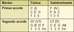 Posible organización de las tablas de acordes