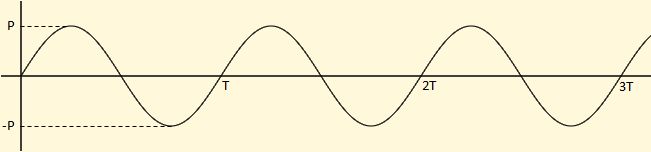 Graph of sound pressure versus time at a fixed point