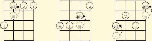 Relationship between the basic fingerings of major and minor chords on the Venezuelan cuatro