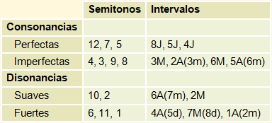 Tabla para consonancia y disonancia de intervalos