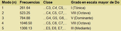 Tabla de frecuencias de los modos de vibración de una cuerda y la escala mayor