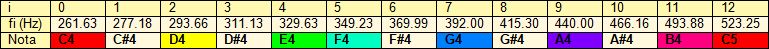 Tabla de frecuencias de la escala cromática temperada de Do en la octava que va de C4 a C5, a color.