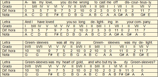 Tabla con indicación de grados en arreglo de Greensleeves en La menor