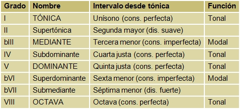 Tabla de grados de la escala mayor con sus nombres, intervalos a la tónica y su función