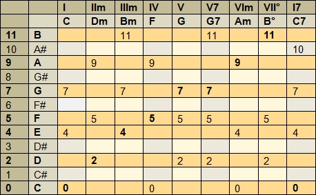 Tablas para progresiones de acordes en tonalidades mayores y menores