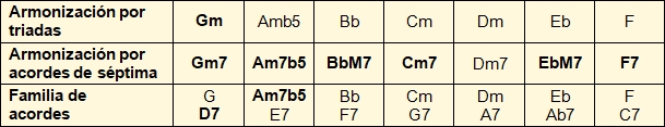 Tabla con nombres de acordes en armonizaciones de 'Autumn Leaves'