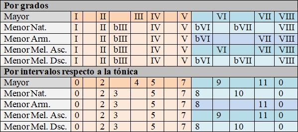 Tabla resumen de la composición de escalas musicales