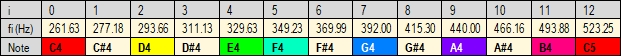 Frequency table of the equally tempered chromatic scale in the octave from C4 to C5