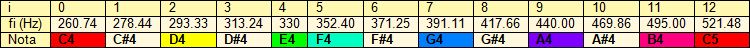Table for frequencies of the chromatic scale in the octave from C4 to C5