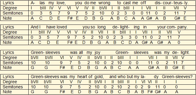 Table with indication of degrees in arrangement of Greensleeves in A minor