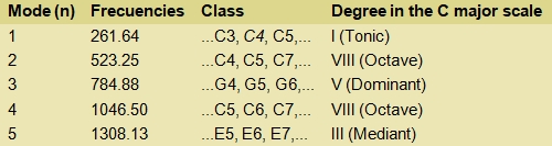 Frequency table of string modes and major scale