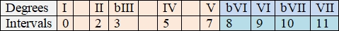 Table with ordered degrees used in Greensleeves.