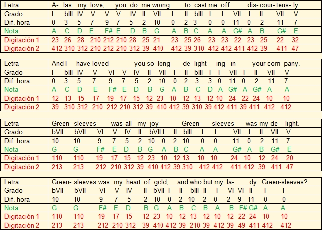 Transcripción de Greensleves en La menor para al cuatro venezolano sobre la digitación básica Fma