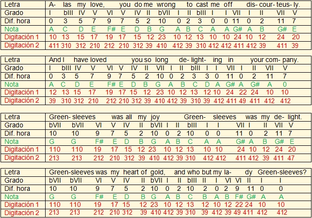 Transcripción de Greensleves en La menor para al cuatro venezolano sobre la digitación básica Dmn