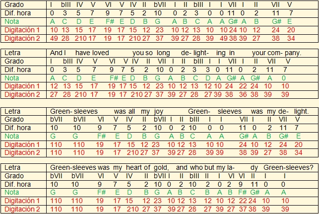 Transcripción de Greensleves en La menor para al ukelele sobre la digitación básica Dmn
