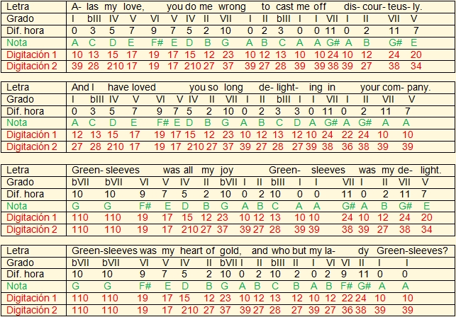 Transcripción de Greensleves en La menor para al ukelele sobre la digitación básica Fma
