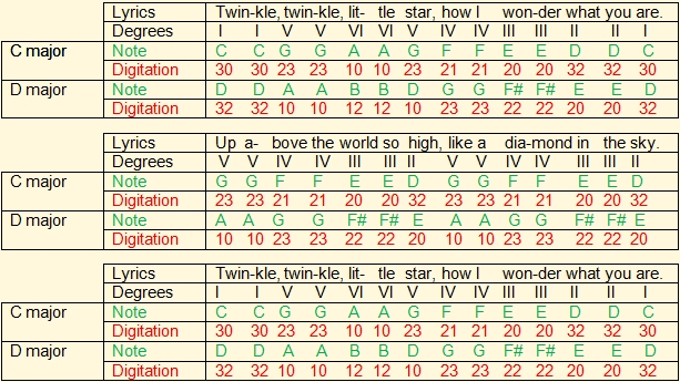 Transposition of Twinkle, Twinkle, Little Star on ukulele from C to D using degrees