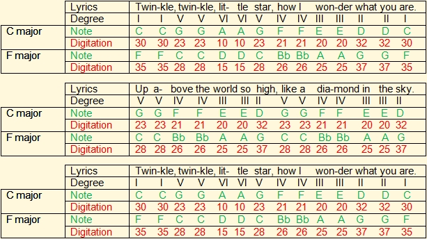 Transposition of Twinkle, Twinkle, Little Star on ukulele from C to F by trraslation