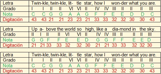 Transporte de Twinkle, Twinkle, Little Star para cuatro venezolano de Do mayor a Fa mayor por  grados