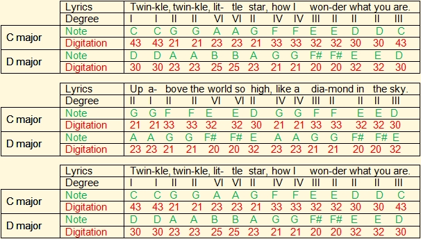 Transposition of Twinkle, Twinkle, Little Star on Venezuelan cuatro from C to F by comparison