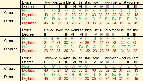 Transposition of Twinkle, Twinkle, Little Star on Venezuelan cuatro from C to F by trraslation