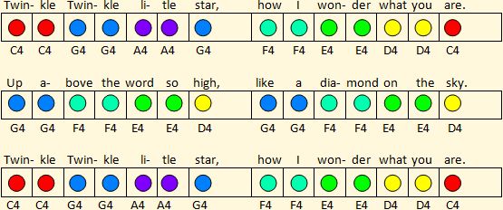 Transcripción de Twinkle, Twinkle, Little Star en Do mayor empleando notas coloreadas