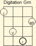 Fingering the minor chord on the ukulele