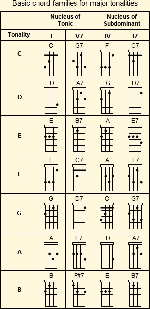 Basic Venezuelan cuatro chord families table for major keys