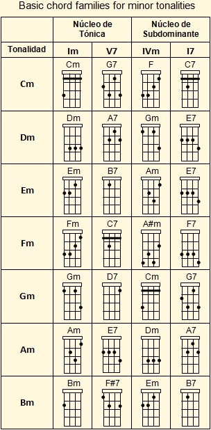 Basic Venezuelan cuatro chord families table for minor keys