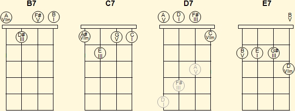 Venezuelan cuatro dominant seventh chords in first position (1)