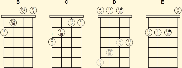 Major Venezuelan cuatro chords in first position (1)