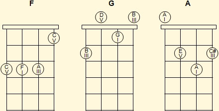 Major Venezuelan cuatro chords in first position (2)