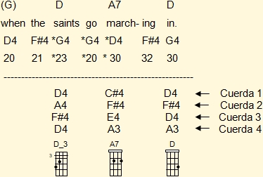 Acordes de cuatro venezolano adaptados a la tercera en la tercera frase musical de 'When The Saint Go Marching In' en Do mayor 