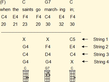 Venezuelan cuatro chords adapted to the melody in the fourth musical phrase of 'When The Saint Go Marching In' in C major